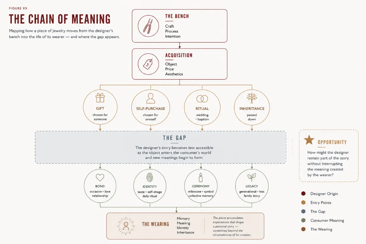 Chain of Meaning diagram: from the designer's bench through acquisition, entry points, and the gap, to the wearing of the piece