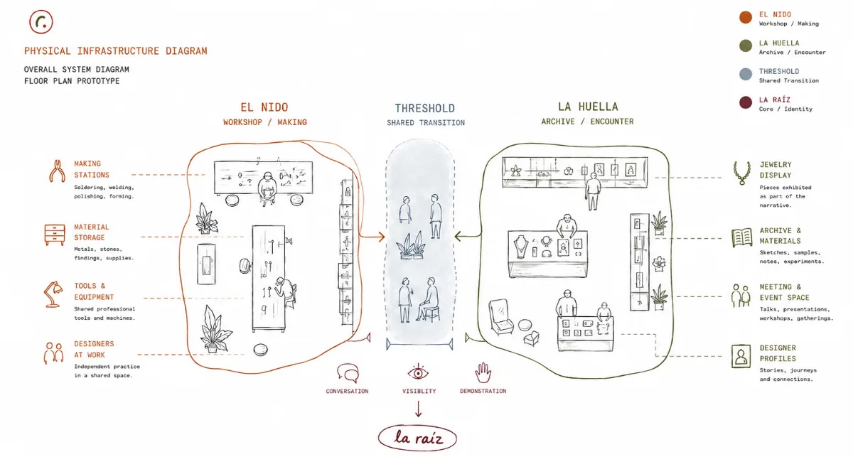 Floor-plan prototype of La Raíz showing El Nido, the threshold and La Huella with their programs