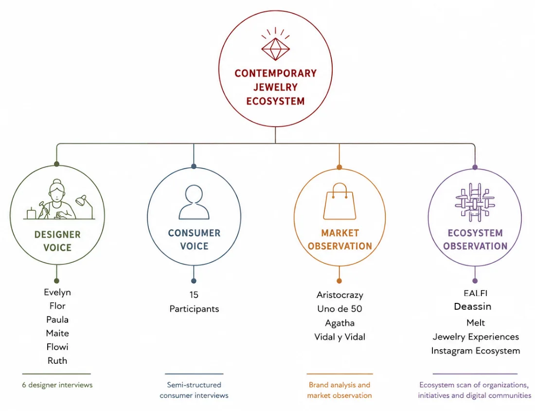 Research angles diagram: designer voice, consumer voice, market observation, and ecosystem observation