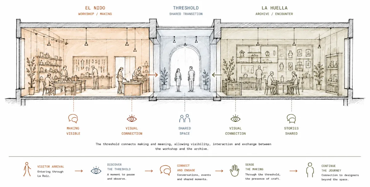 Section diagram showing El Nido workshop, the shared threshold, and La Huella archive, with the visitor's experience journey below