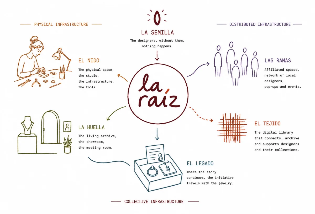 Full system diagram of La Raíz showing La Semilla, El Nido, La Huella, El Tejido, Las Ramas and El Legado around the core